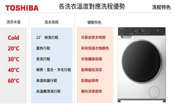 東芝洗衣機問題 東芝洗衣機使用經驗 